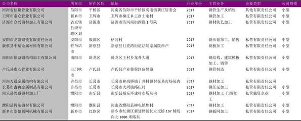 河南省钢压延加工企业名录2018版618家